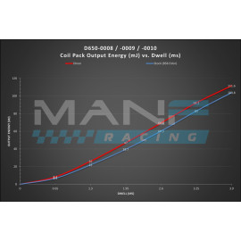 DINAN Bobines Ignição Alta Performance Vermelhas B36 / B38 / B48 BMW MINI Engines