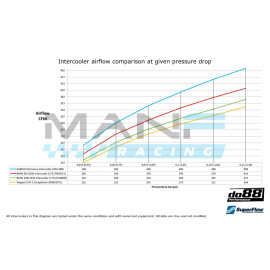 do88 Performance Intercoolerr BMW F20 / F30 / F87
