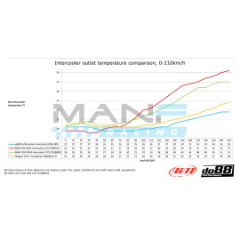 do88 Performance Intercoolerr BMW F20 / F30 / F87