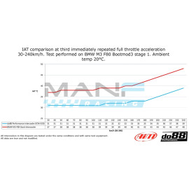 do88 Performance Intercooler BMW M3 F80 / M4 F8X / M2 COMPETITION F87