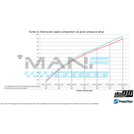 do88 Performance Tubagens Intercooler BMW M3 F80 / M4 F8X / M2 COMPETITION F87