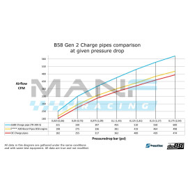 do88 Performance Charge Pipe BMW G-Series B58 Gen 2 / BMW Z4 M40i / Toyota GR Supra MK5 A90